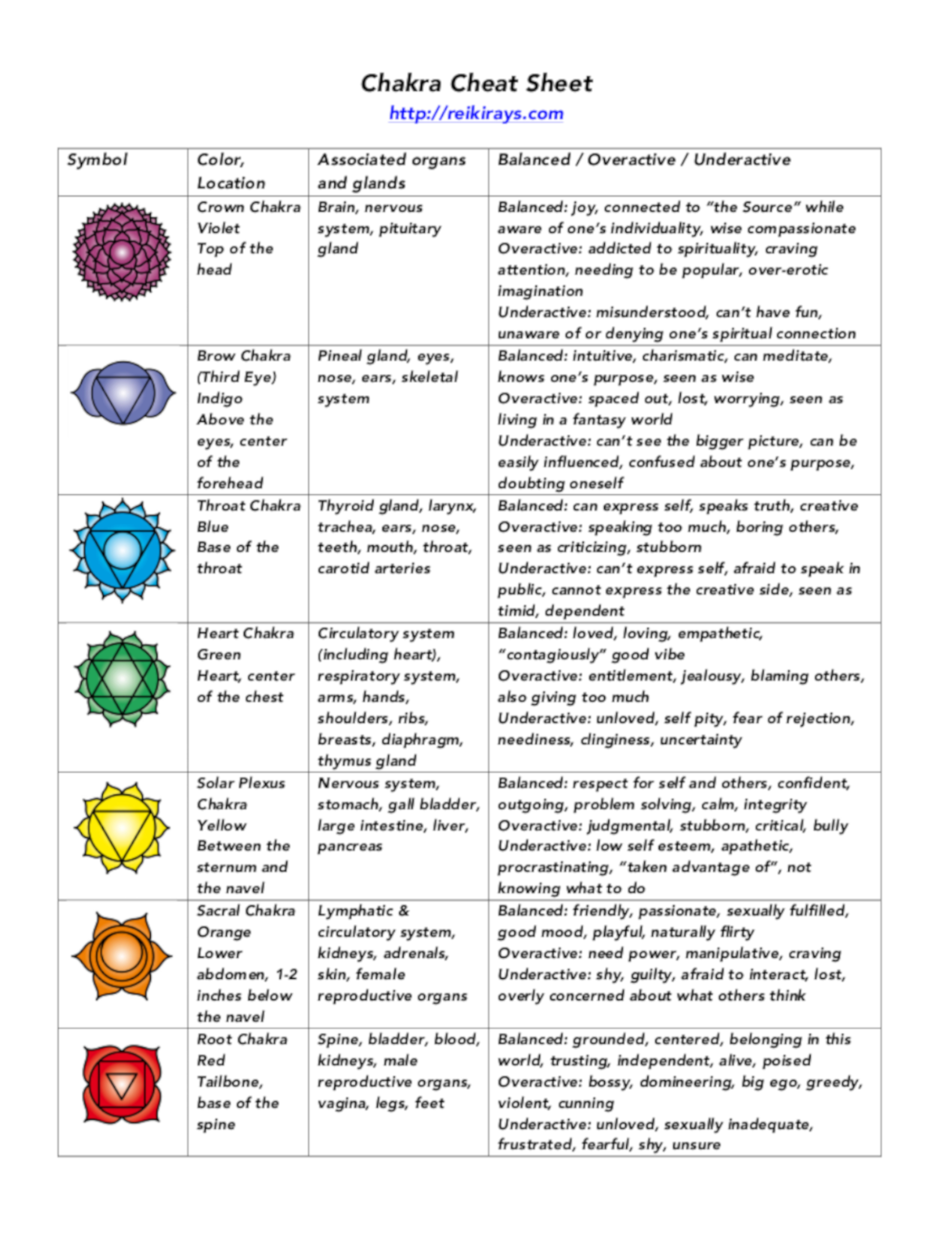 Chakra Cheat Sheet Reiki Vibes